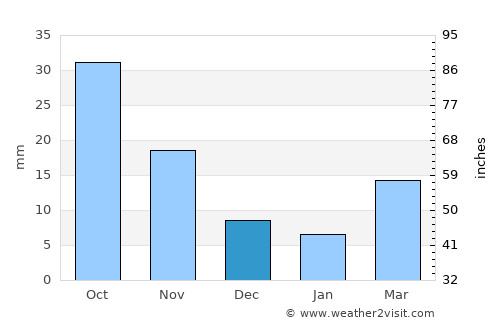 Xindian average rain in December
