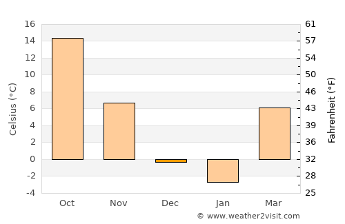 Xindian average temperature in December