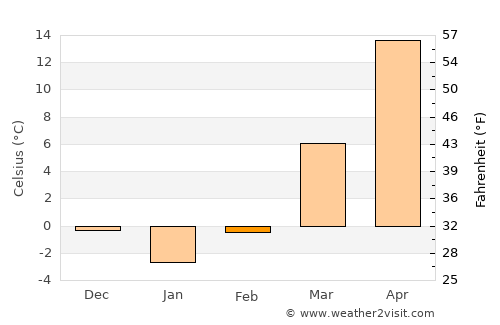 Xindian average temperature in February