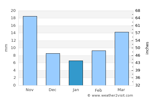 Xindian average rain in January