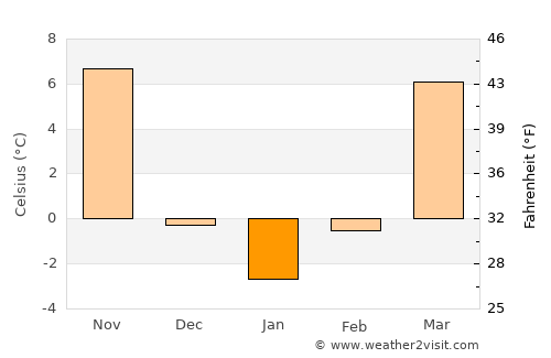 Xindian average temperature in January