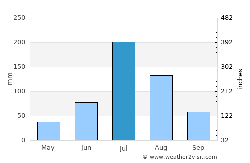 Xindian average rain in July