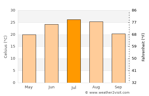Xindian average temperature in July