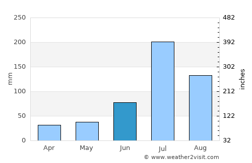 Xindian average rain in June