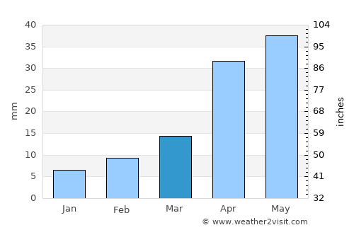 Xindian average rain in March