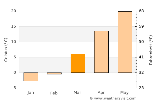 Xindian average temperature in March