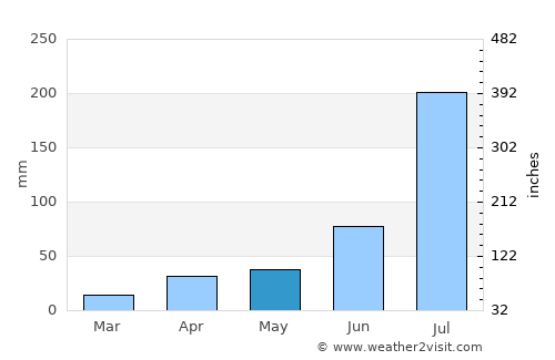 Xindian average rain in May