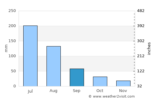 Xindian average rain in September