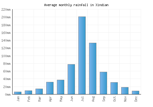 Xindian monthly rainfall chart (mm)