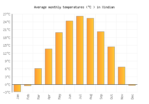 Xindian average temperature chart (Celsius)