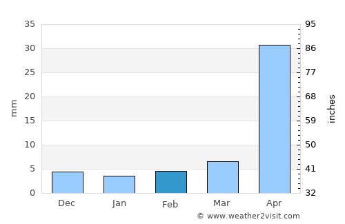Xingcheng average rain in February