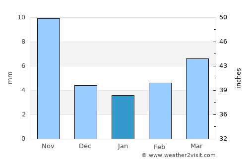Xingcheng average rain in January