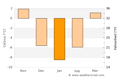 Xingcheng average temperature in January