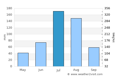 Xingcheng average rain in July