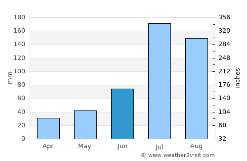 Xingcheng average rain in June