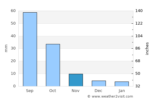 Xingcheng average rain in November