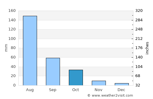 Xingcheng average rain in October