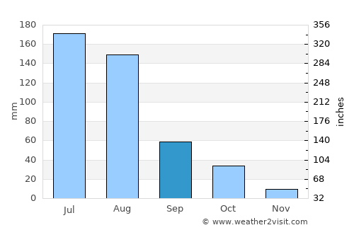 Xingcheng average rain in September