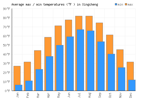 Xingcheng average minimum / maximum temperatures (Fahrenheit)
