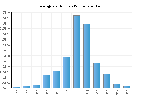 Xingcheng monthly rainfall chart (inches)