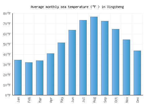 Xingcheng average sea temperature chart (Fahrenheit)