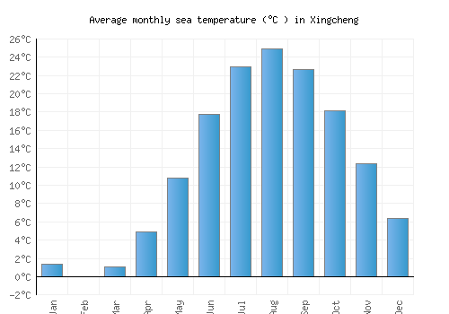 Xingcheng average sea temperature chart (Celsius)