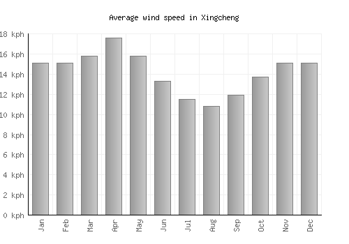 Xingcheng average winspeed by month (km/h)