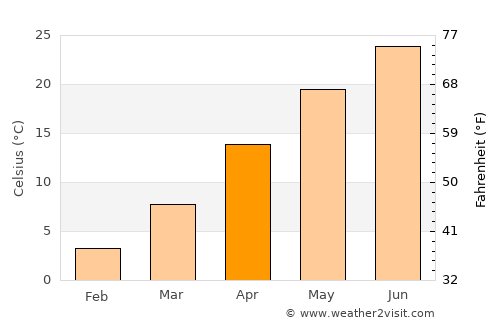 Xinghua average temperature in April