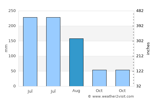 Xinghua average rain in August