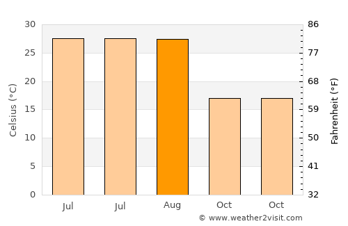 Xinghua average temperature in August