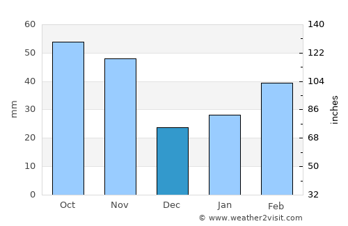Xinghua average rain in December