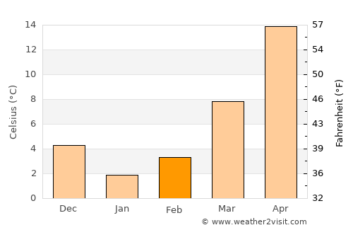 Xinghua average temperature in February