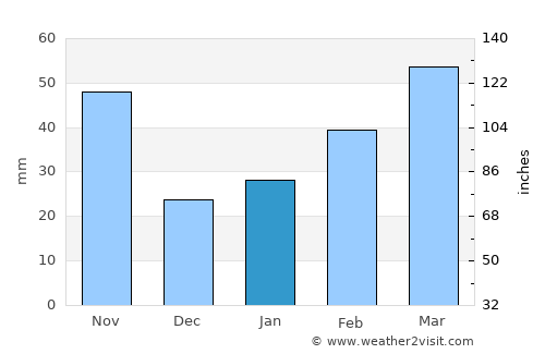 Xinghua average rain in January