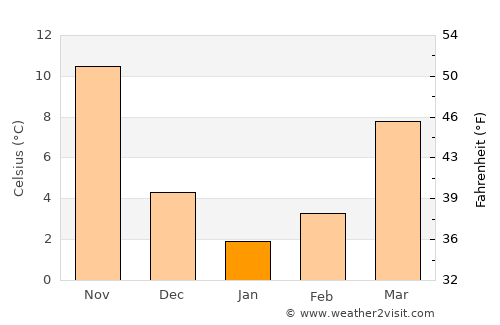 Xinghua average temperature in January