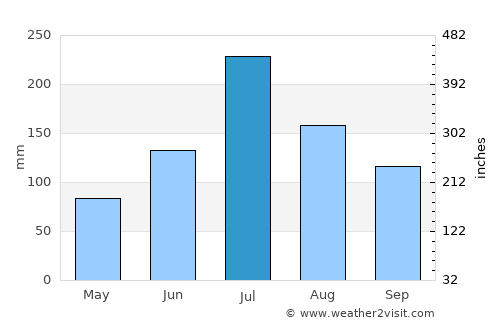 Xinghua average rain in July