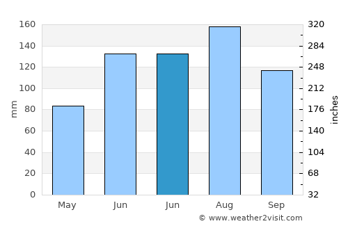 Xinghua average rain in June