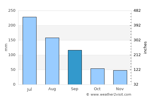 Xinghua average rain in September