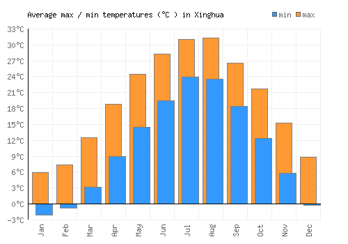 Xinghua average minimum / maximum temperatures (Celsius)