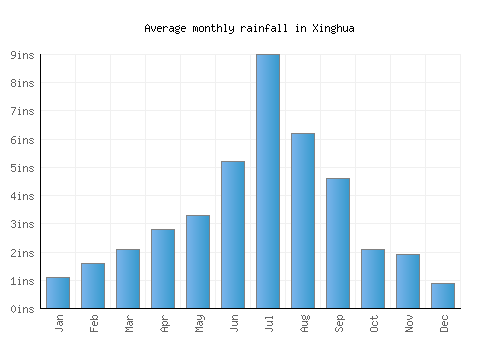 Xinghua monthly rainfall chart (inches)