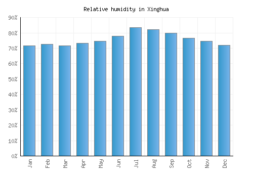 Xinghua relative humidity averages