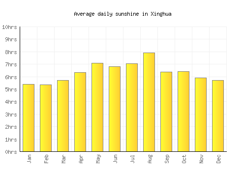 Xinghua average daily sunshine chart