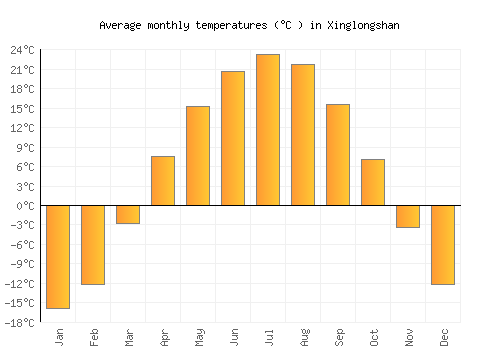 Xinglongshan average temperature chart (Celsius)