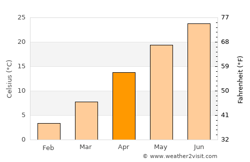 Xingtai average temperature in April
