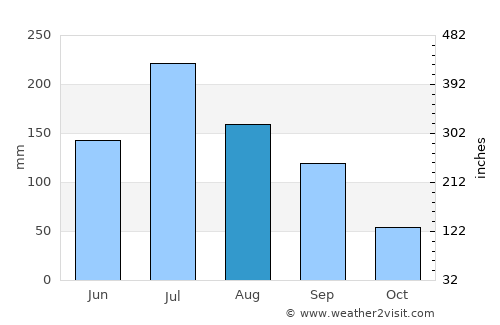Xingtai average rain in August