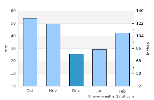 Xingtai average rain in December