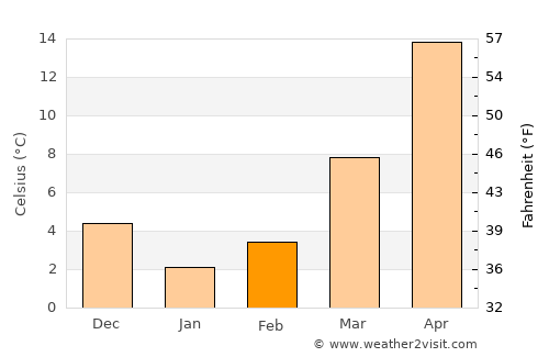 Xingtai average temperature in February