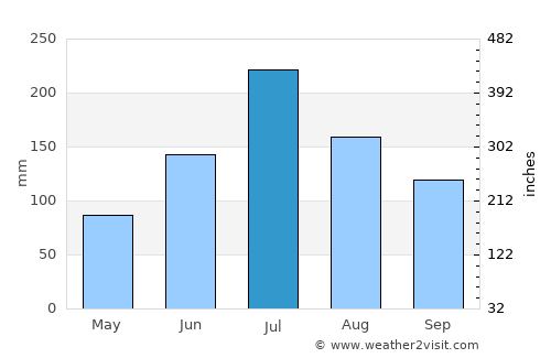 Xingtai average rain in July