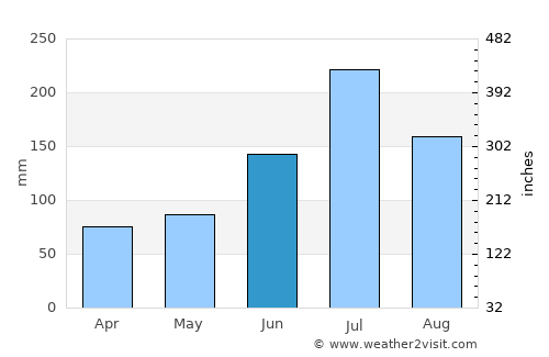 Xingtai average rain in June