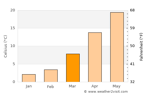 Xingtai average temperature in March