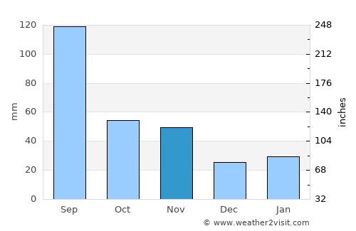 Xingtai average rain in November